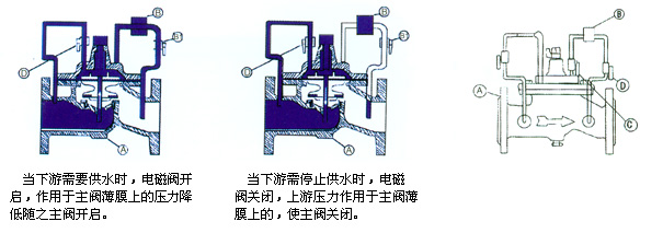 工作原理